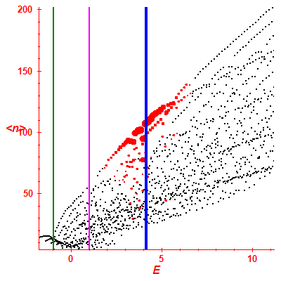 Peres lattice <N>